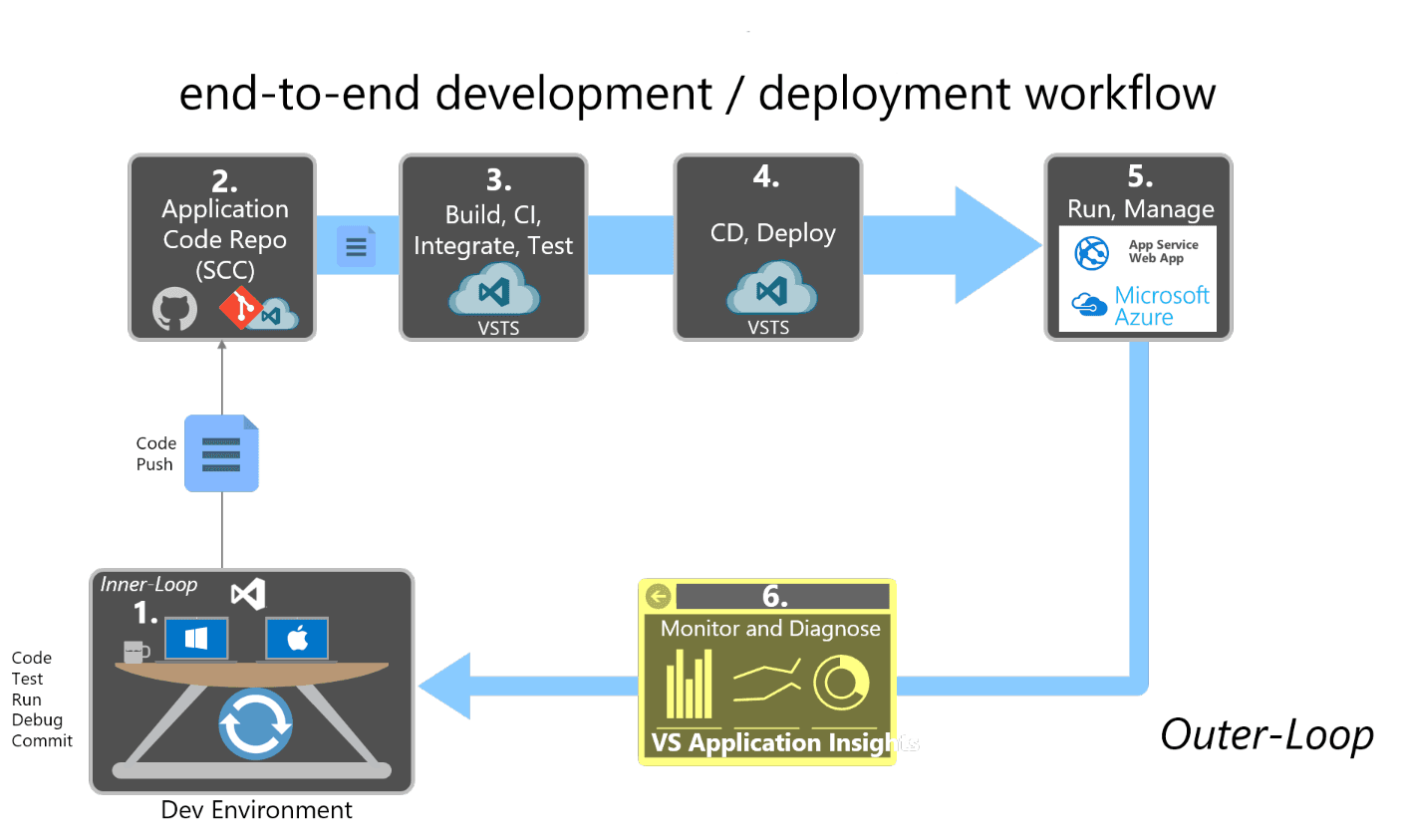 Beyond the Commit: Why Deployment is the Last Mile